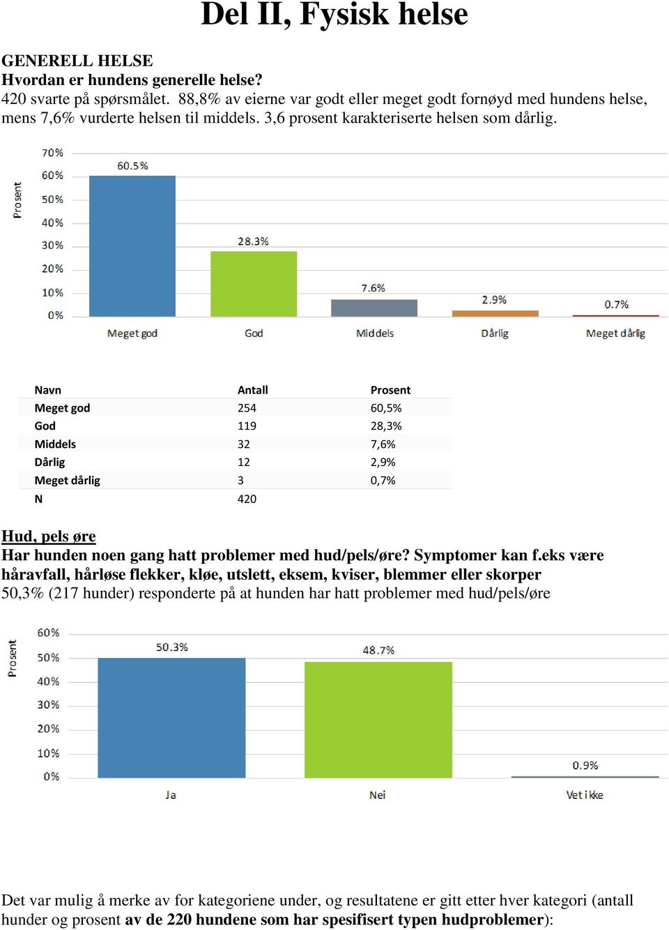 Meget god 254 60,5% God 119 28,3% Middels 32 7,6% Dårlig 12 2,9% Meget dårlig 3 0,7% N 420 Hud, pels øre Har hunden noen gang hatt problemer med hud/pels/øre? Symptomer kan f.