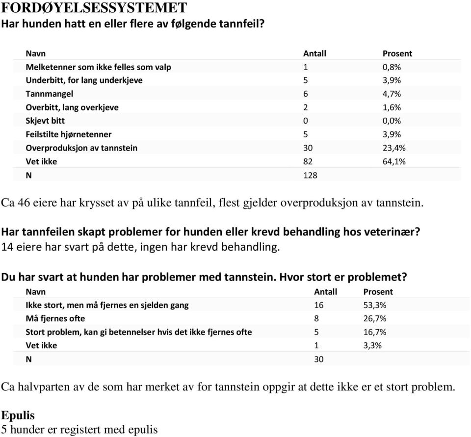 tannstein 30 23,4% Vet ikke 82 64,1% N 128 Ca 46 eiere har krysset av på ulike tannfeil, flest gjelder overproduksjon av tannstein.