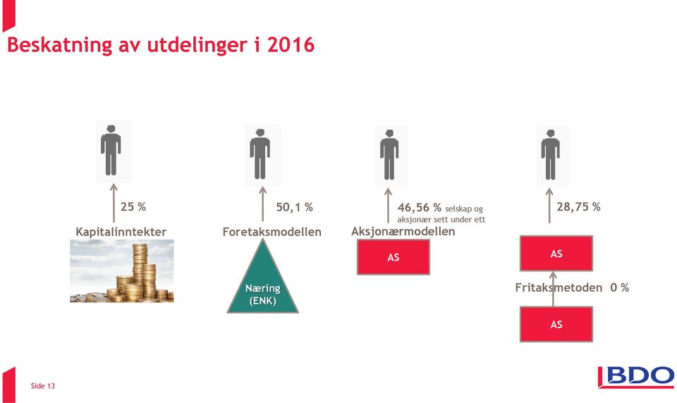 aksjonær sett under ett Foretaksmodellen