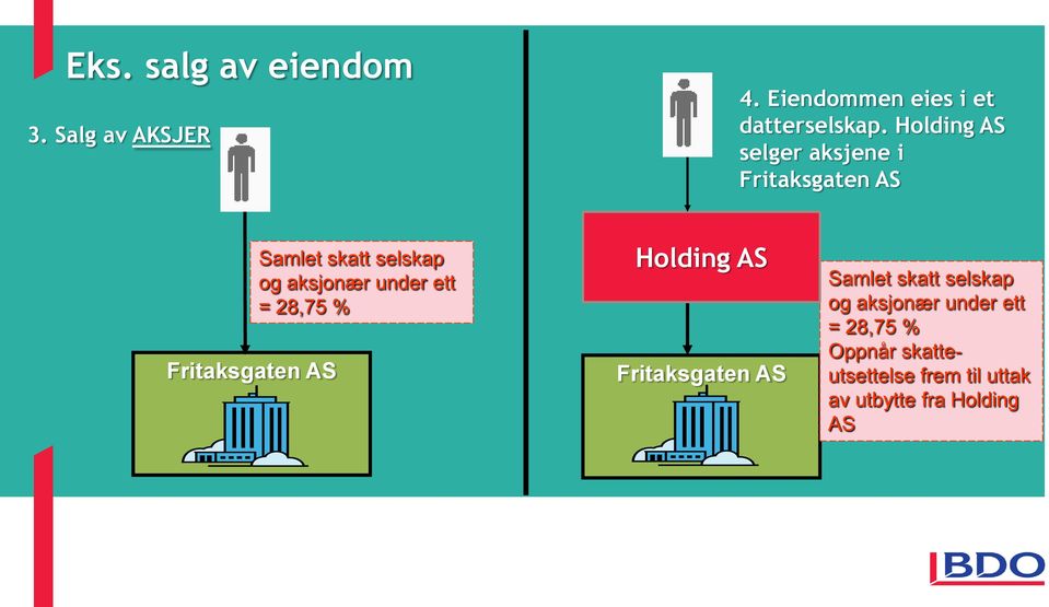 aksjonær under ett = 28,75 % Holding AS Fritaksgaten AS Samlet skatt selskap og