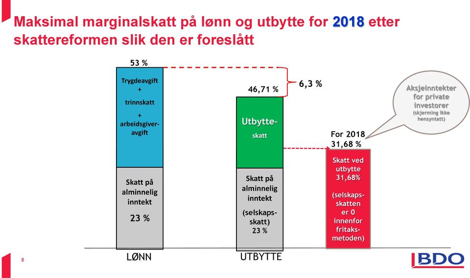 Aksjeinntekter for private investorer (skjerming ikke hensyntatt) Skatt på alminnelig inntekt 23 % Skatt