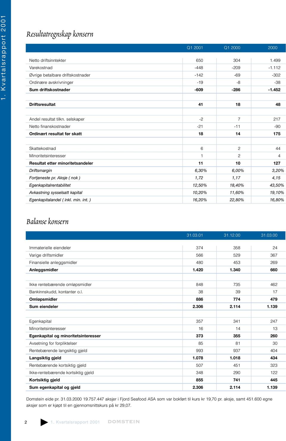 selskaper -2 7 217 Netto finanskostnader -21-11 -90 Ordinært resultat før skatt 18 14 175 Skattekostnad 6 2 44 Minoritetsinteresser 1 2 4 Resultat etter minoritetsandeler 11 10 127 Driftsmargin 6,30%