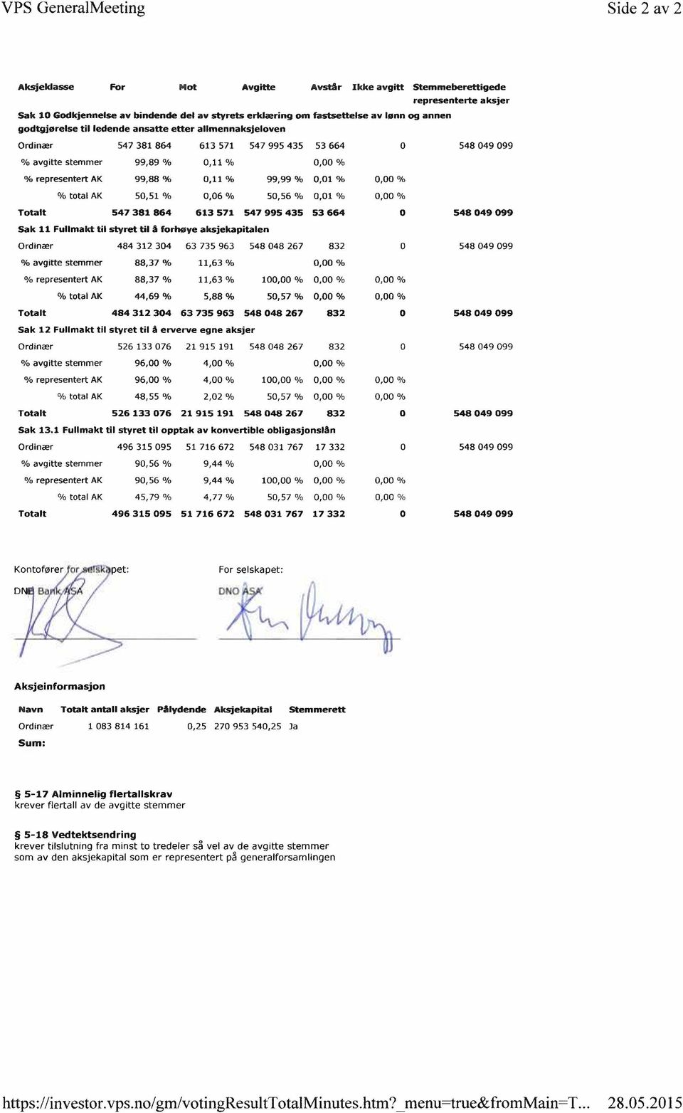 99,99 % 0,01 % 0,00 0/0 total AK 50,51 % 0,06 % 50,56 % 0,01 % 0,00 0/0 Totalt 547381 864 613571 547995435 53664 0 548049099 Sak 11 Fullmakt til styret til å forhøye aksjekapitalen Ordinær 484 312