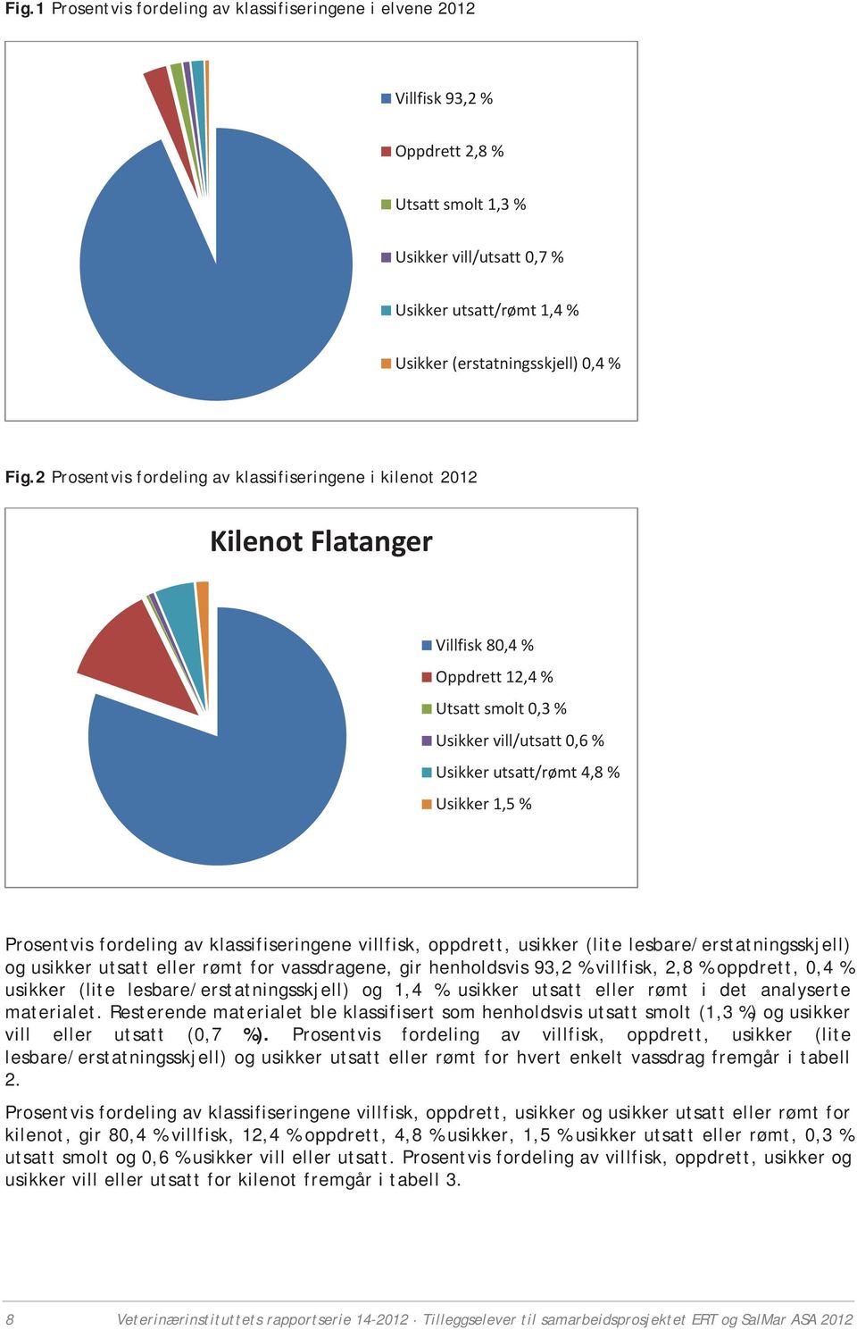 Prosentvis fordeling av klassifiseringene villfisk, oppdrett, usikker (lite lesbare/erstatningsskjell) og usikker utsatt eller rømt for vassdragene, gir henholdsvis 93,2 % villfisk, 2,8 % oppdrett,