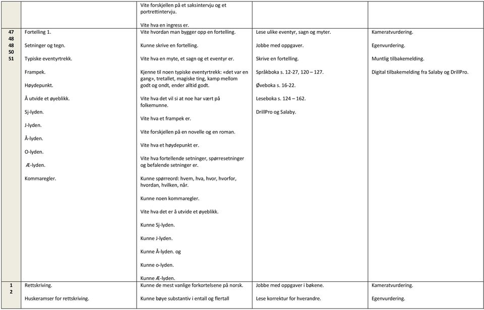 Kjenne til noen typiske eventyrtrekk: «det var en gang», tretallet, magiske ting, kamp mellom godt og ondt, ender alltid godt. Språkboka s. 12-27, 120 127. Øveboka s. 16-22. Å utvide et øyeblikk.