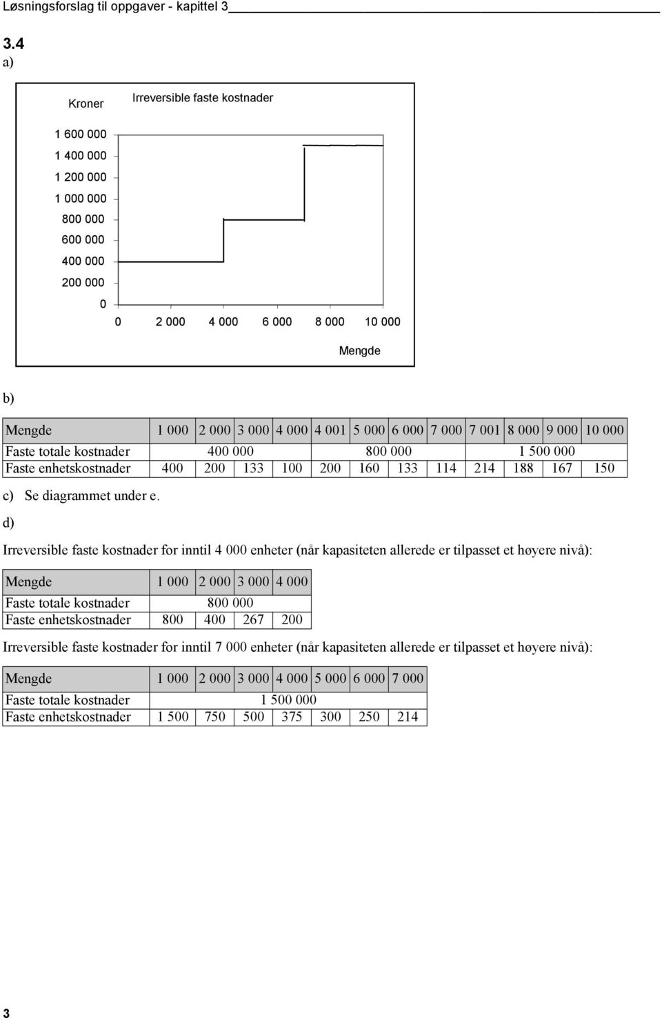 d) Irreversible faste kostnader for inntil 4 enheter (når kapasiteten allerede er tilpasset et høyere nivå): 1 3 4 Faste totale kostnader