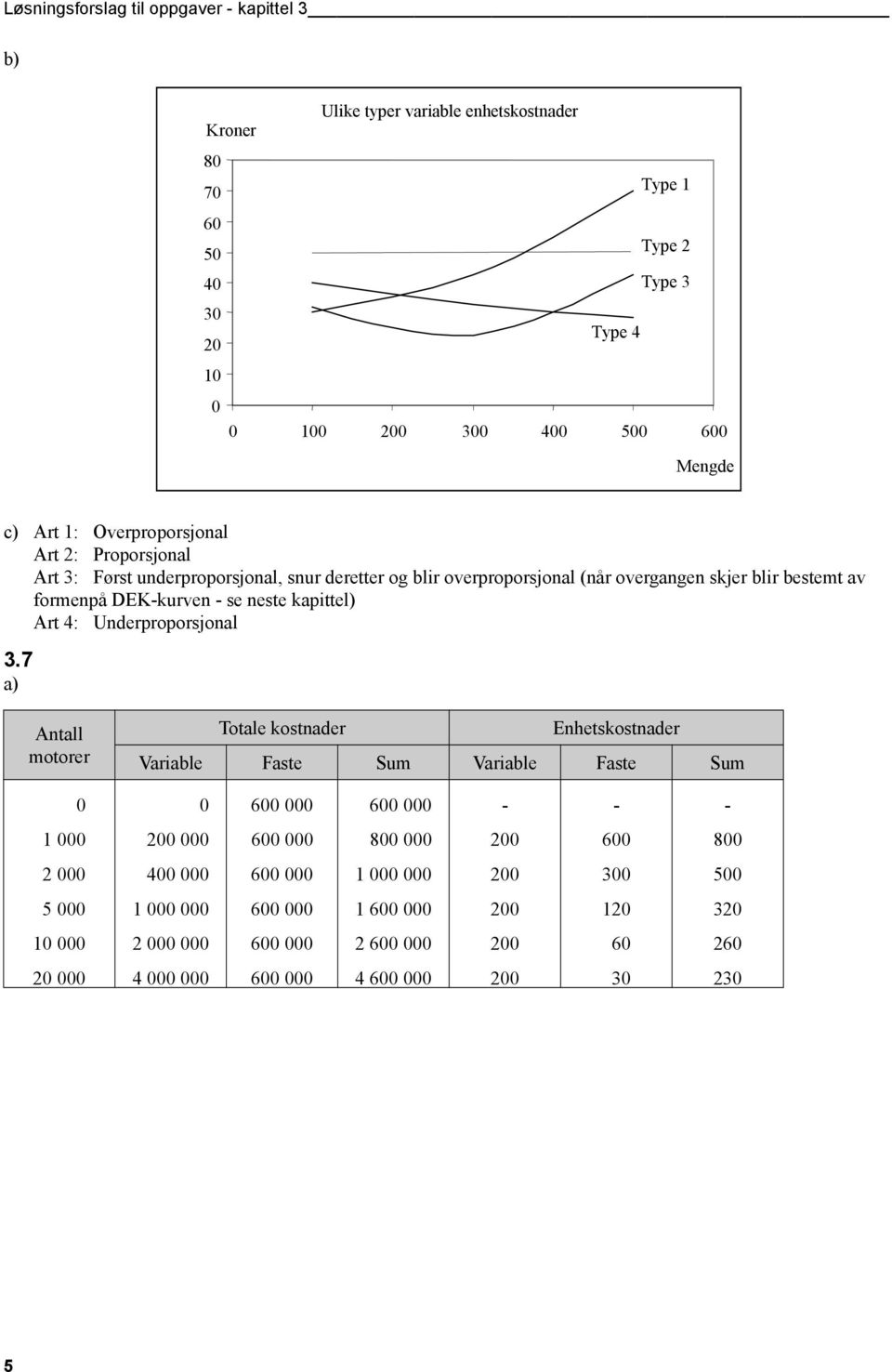 overgangen skjer blir bestemt av formenpå DEK-kurven - se neste kapittel) Art 4: Underproporsjonal 3.