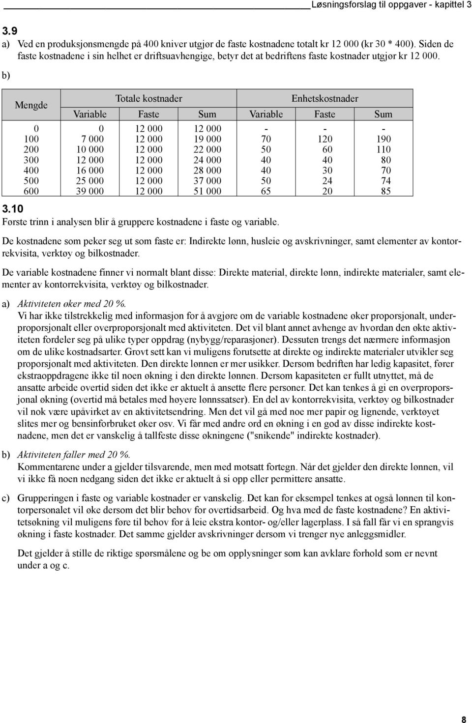 Totale kostnader Variable Faste Sum Variable Faste Sum 1 1 - - - 1 7 1 19 7 1 19 1 1 5 6 11 3 1 1 4 4 4 8 4 16 1 8 4 3 7 5 5 1 37 5 4 74 6 39 1 51 65 85 3.