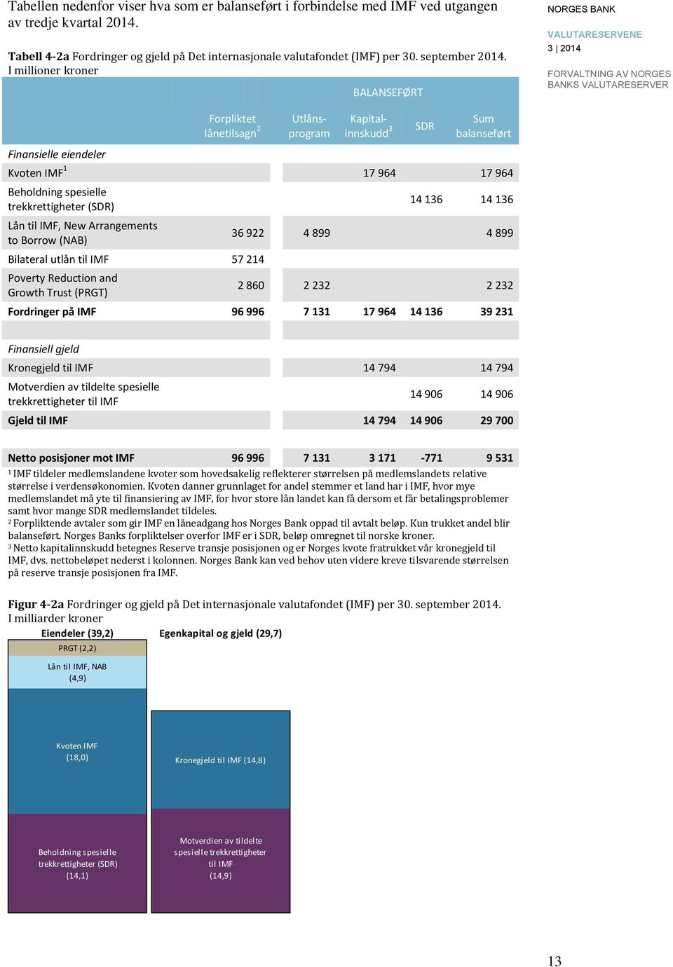 til IMF, New Arrangements to Borrow (NAB) Bilateral utlån til IMF 7 Poverty Reduction and Growth Trust (PRGT) 36 36 36 9 899 899 86 3 3 Fordringer på IMF 96 996 7 3 7 96 36 39 3 Finansiell gjeld