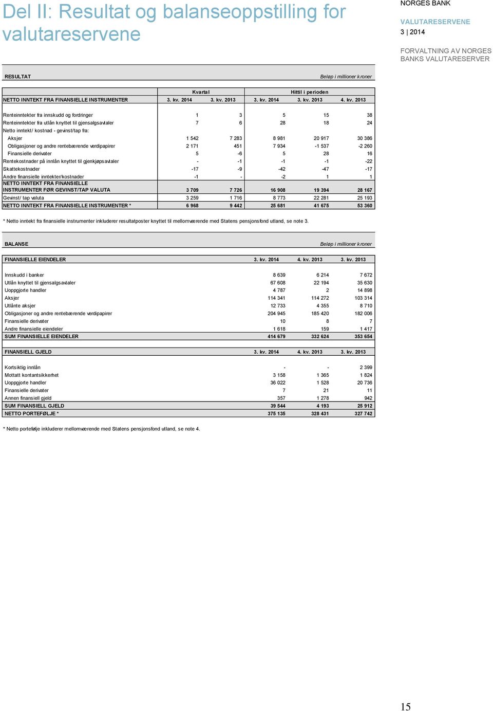 3    3 Kvartal Hittil i perioden Renteinntekter fra innskudd og fordringer 3 38 Renteinntekter fra utlån knyttet til gjensalgsavtaler 7 6 8 8 Netto inntekt/ kostnad - gevinst/tap fra: Aksjer 7 83 8