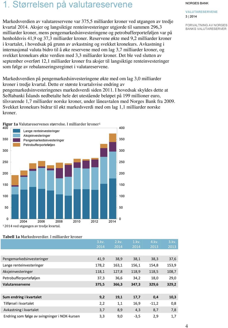 Reservene økte med 9, milliarder kroner i kvartalet, i hovedsak på grunn av avkastning og svekket kronekurs.