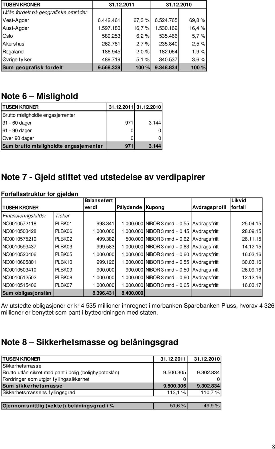 834 100 % Note 6 Mislighold Brutto misligholdte engasjementer 31-60 dager 971 3.144 61-90 dager 0 0 Over 90 dager 0 0 Sum brutto misligholdte engasjementer 971 3.