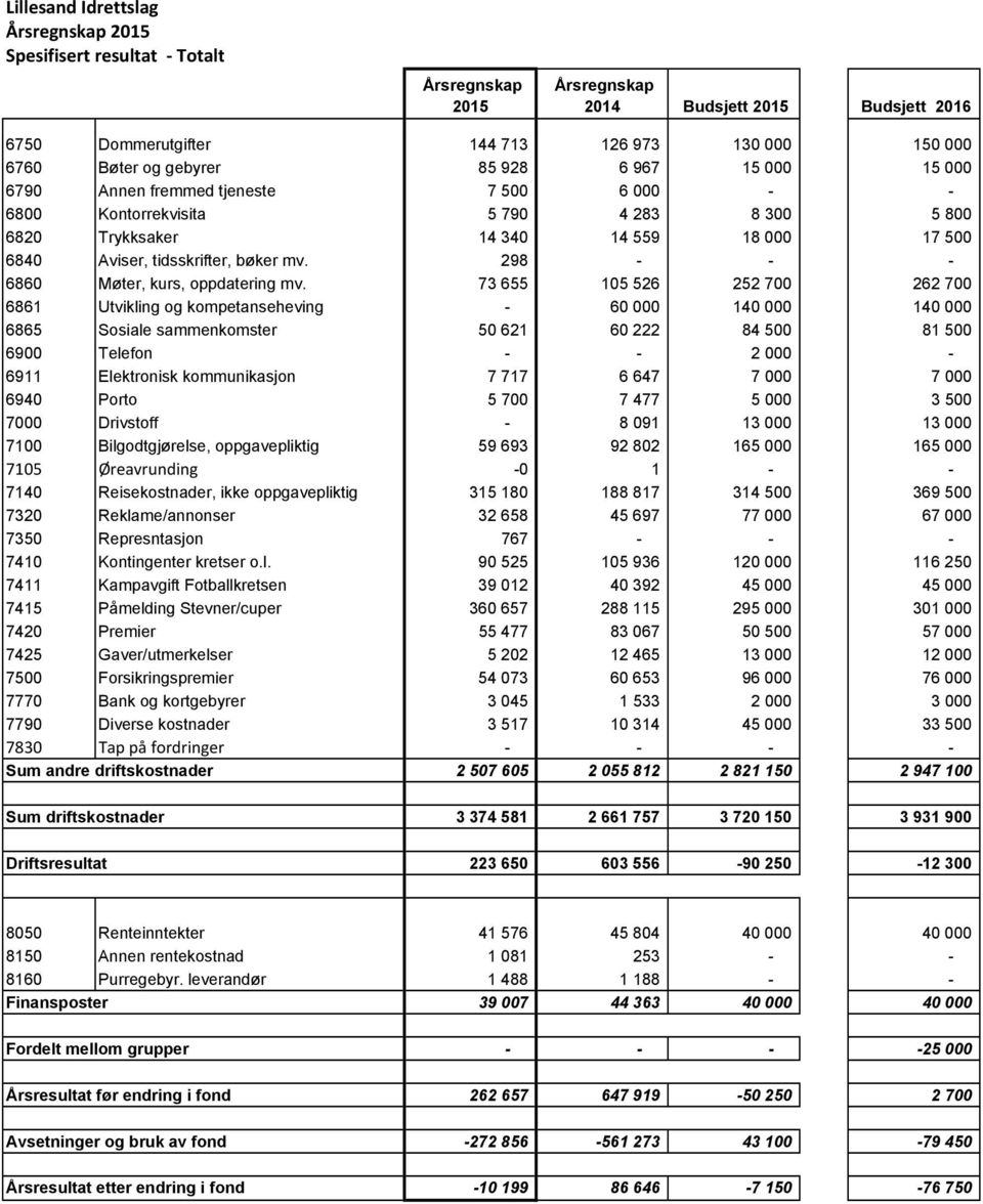 73 655 105 526 252 700 262 700 6861 Utvikling og kompetanseheving - 60 000 140 000 140 000 6865 Sosiale sammenkomster 50 621 60 222 84 500 81 500 6900 Telefon - - 2 000-6911 Elektronisk kommunikasjon