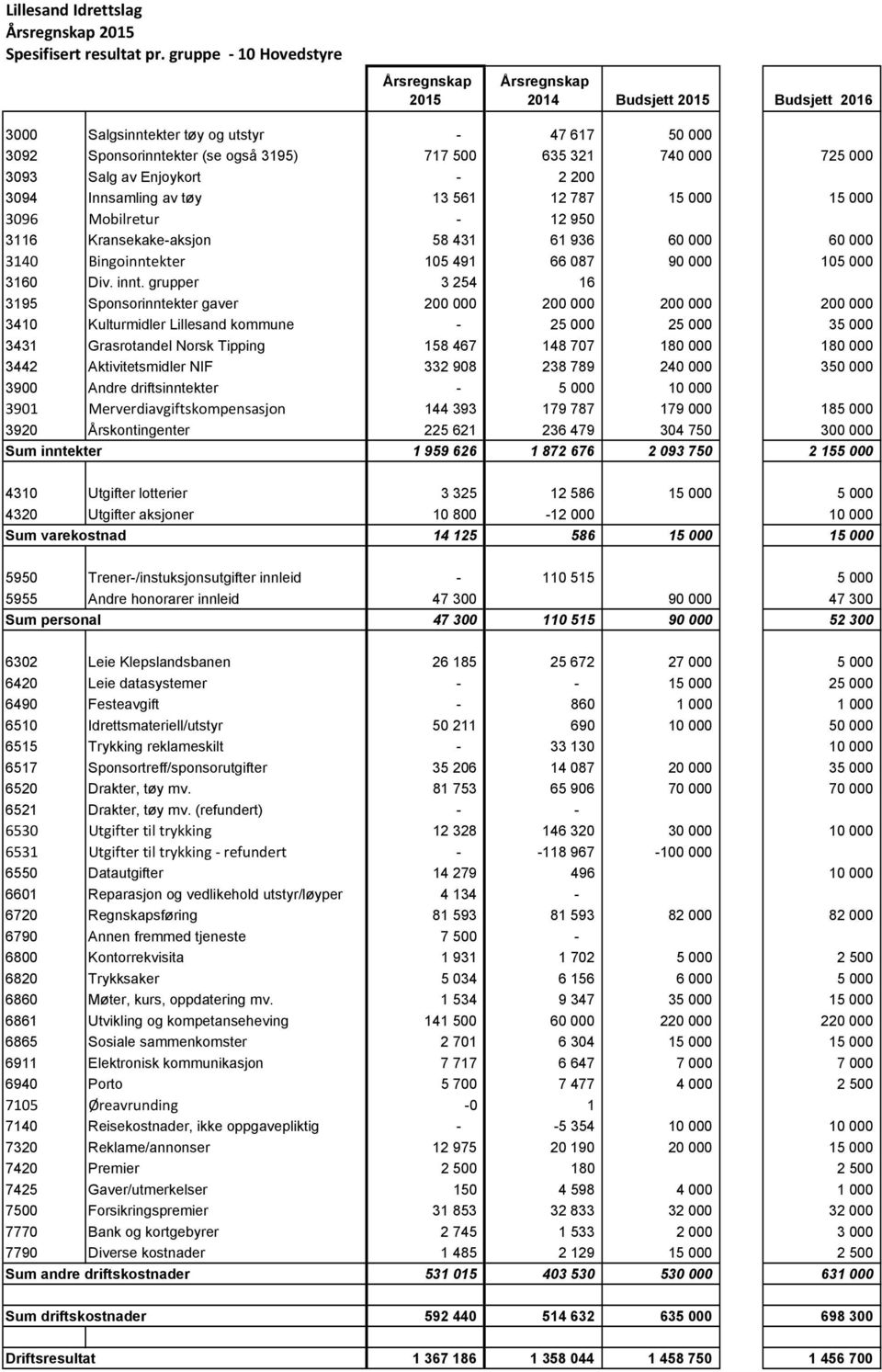 561 12 787 15 000 15 000 3096 Mobilretur - 12 950 3116 Kransekake-aksjon 58 431 61 936 60 000 60 000 3140 Bingoinntekter 105 491 66 087 90 000 105 000 3160 Div. innt.