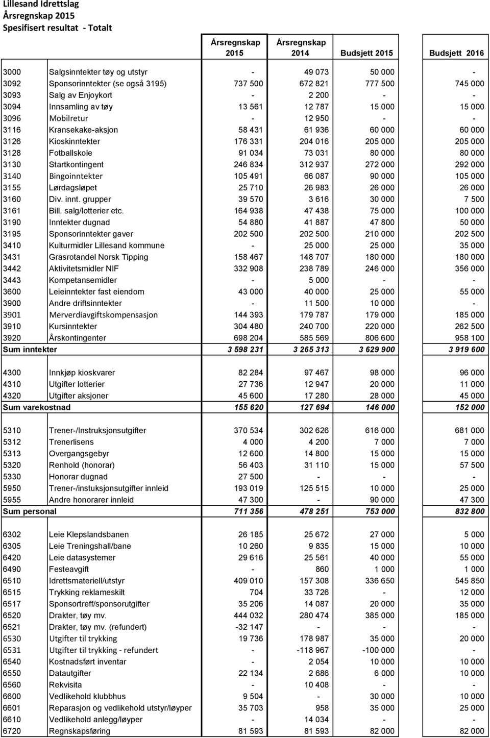 80 000 80 000 3130 Startkontingent 246 834 312 937 272 000 292 000 3140 Bingoinntekter 105 491 66 087 90 000 105 000 3155 Lørdagsløpet 25 710 26 983 26 000 26 000 3160 Div. innt.