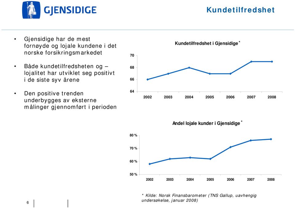 underbygges av eksterne målinger gjennomført i perioden 64 2002 2003 2004 2005 2006 2007 2008 Andel lojale kunder i Gjensidige