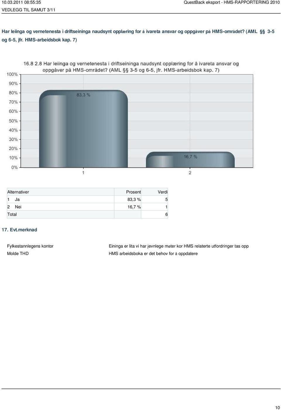 7) 1 Ja 83,3 % 5 2 Nei 16,7 % 1 17. Evt.