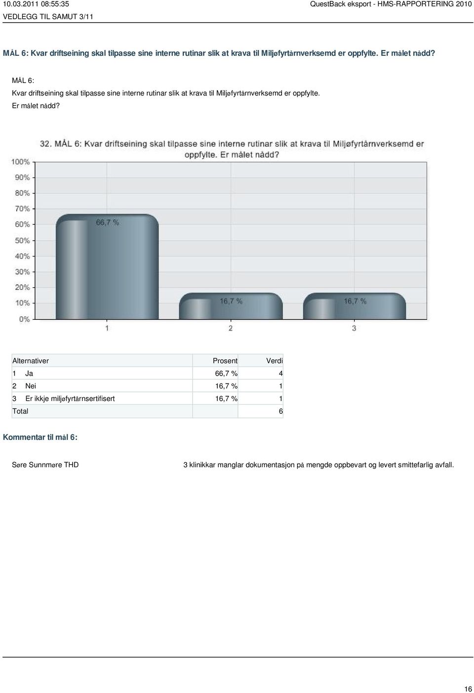 1 Ja 66,7 % 4 2 Nei 16,7 % 1 3 Er ikkje miljøfyrtårnsertifisert 16,7 % 1 Kommentar til mål 6: Søre Sunnmøre THD 3