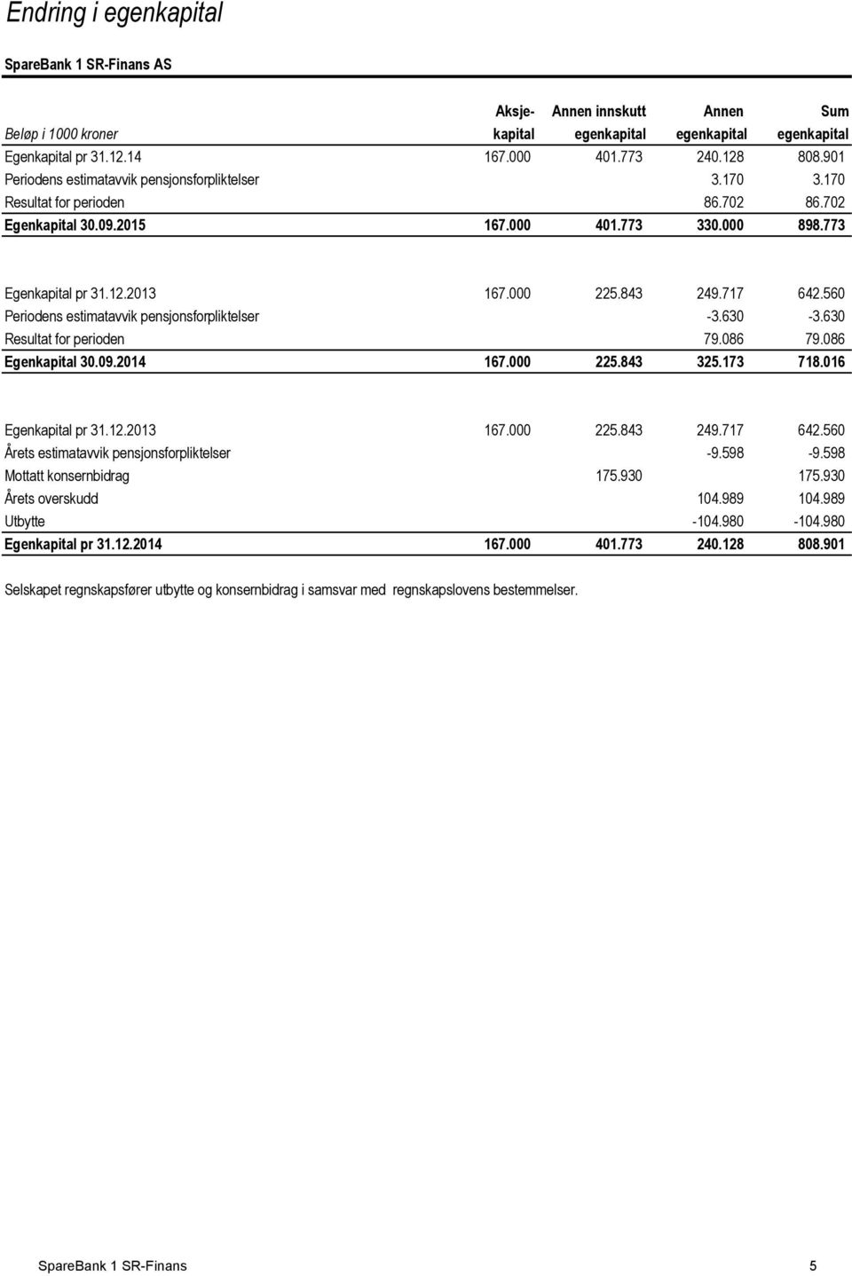 717 642.560 Periodens estimatavvik pensjonsforpliktelser -3.630-3.630 Resultat for perioden 79.086 79.086 Egenkapital 30.09.2014 167.000 225.843 325.173 718.016 Egenkapital pr 31.12.2013 167.000 225.843 249.