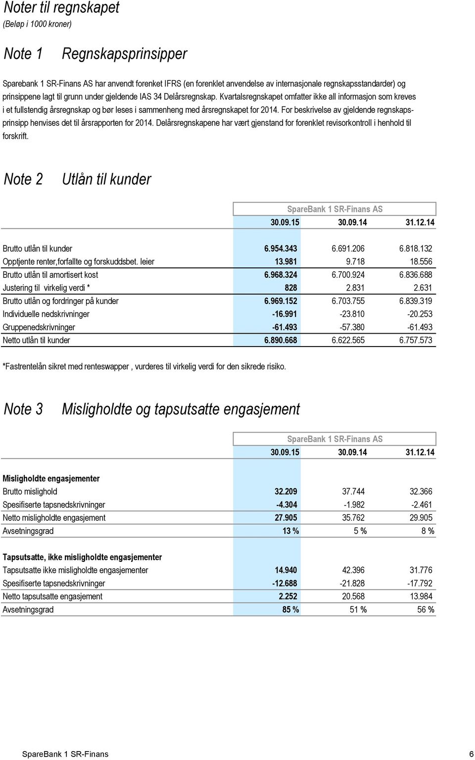 For beskrivelse av gjeldende regnskapsprinsipp henvises det til årsrapporten for 2014. Delårsregnskapene har vært gjenstand for forenklet revisorkontroll i henhold til forskrift.