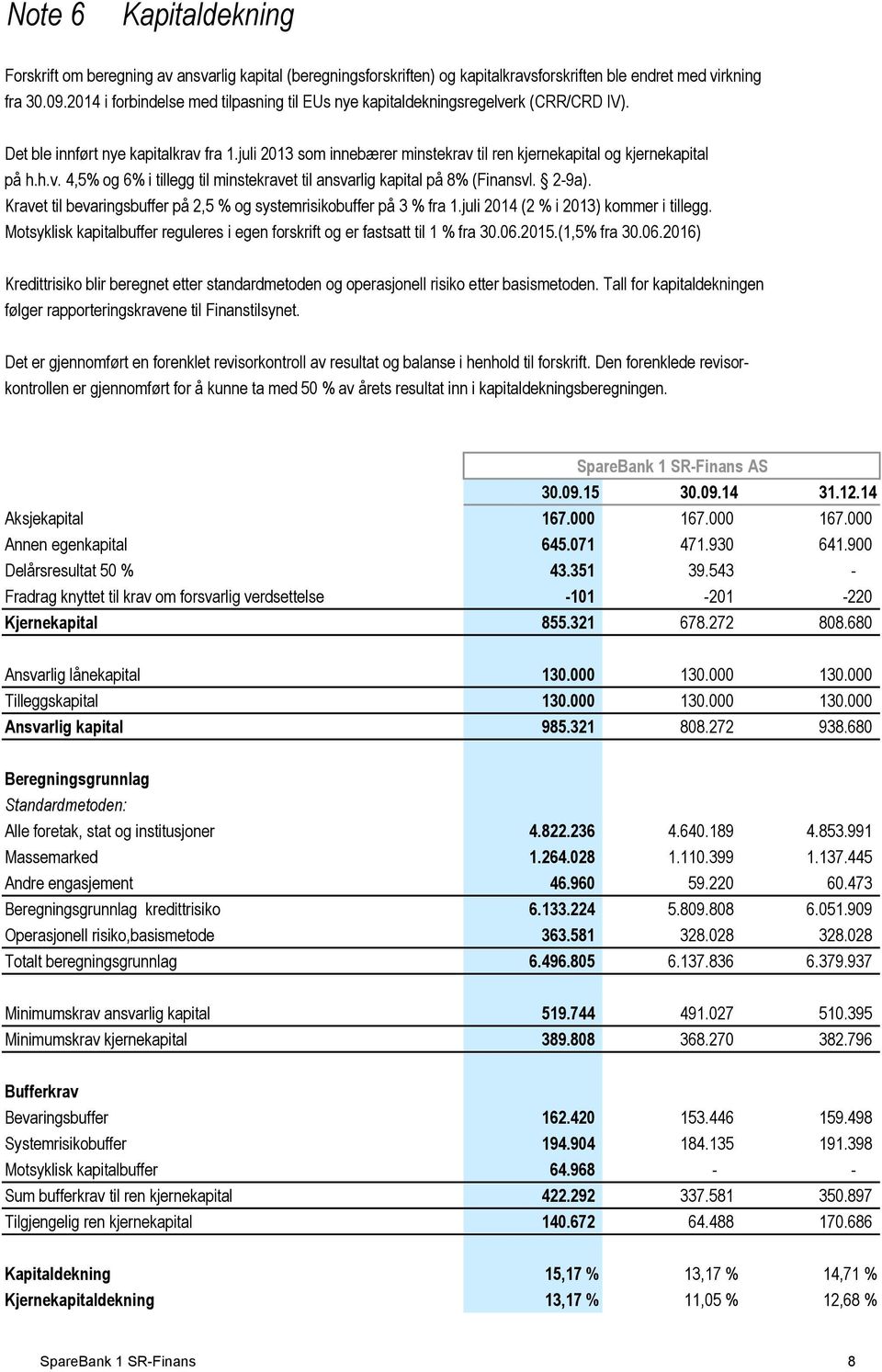 juli 2013 som innebærer minstekrav til ren kjernekapital og kjernekapital på h.h.v. 4,5% og 6% i tillegg til minstekravet til ansvarlig kapital på 8% (Finansvl. 2-9a).