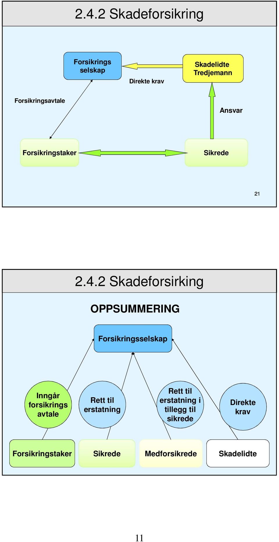 2 Skadeforsirking OPPSUMMERING Forsikringsselskap Inngår forsikrings avtale Rett til