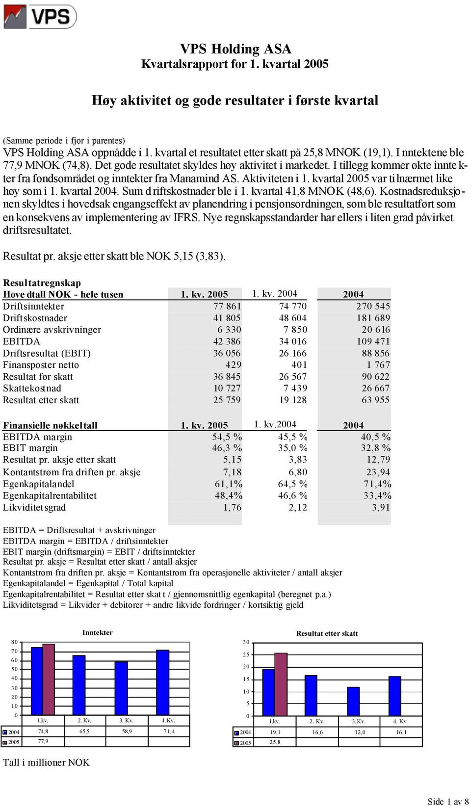 I tillegg kommer økte innte k- ter fra fondsområdet og inntekter fra Manamind AS. Aktiviteten i 1. kvartal 2005 var tilnærmet like høy som i 1. kvartal 2004. Sum d riftskostnader ble i 1.