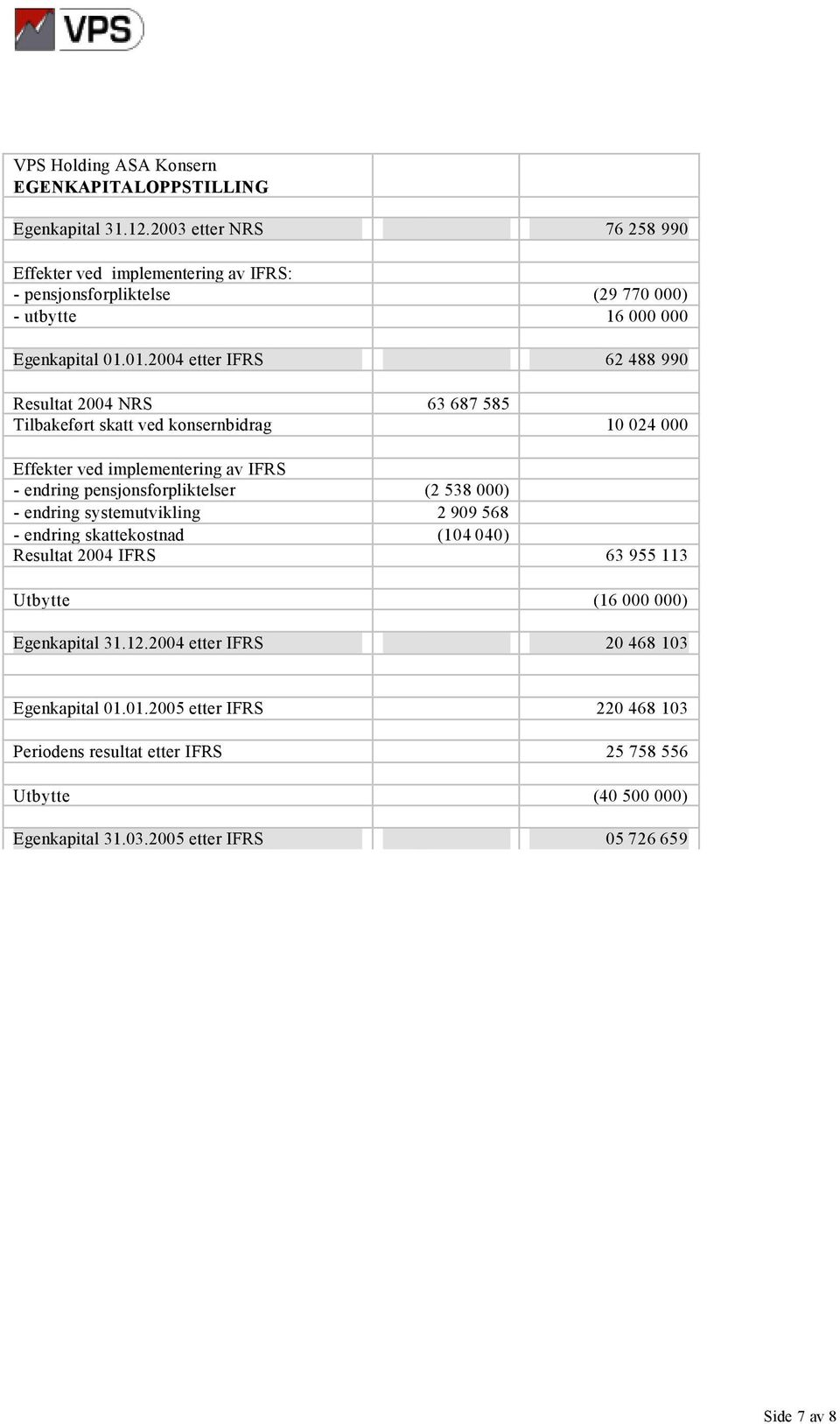 01.2004 etter IFRS 162 488 990 Resultat 2004 NRS 63 687 585 Tilbakeført skatt ved konsernbidrag 10 024 000 Effekter ved implementering av IFRS - endring pensjonsforpliktelser (2