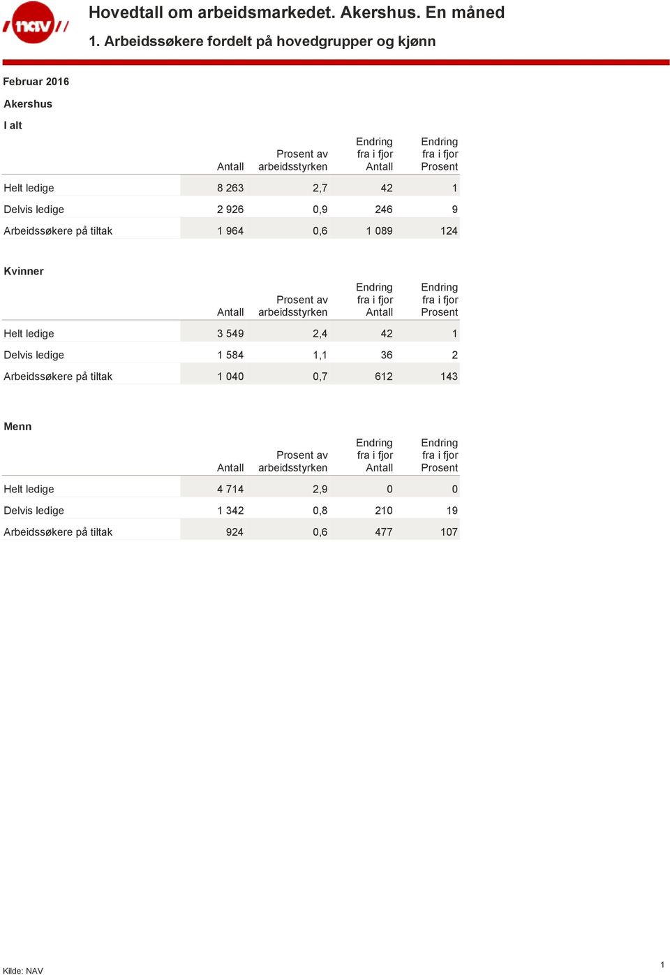 549 2,4 42 1 Delvis ledige 1 584 1,1 36 2 Arbeidssøkere på tiltak 1 040 0,7 612 143 Menn av