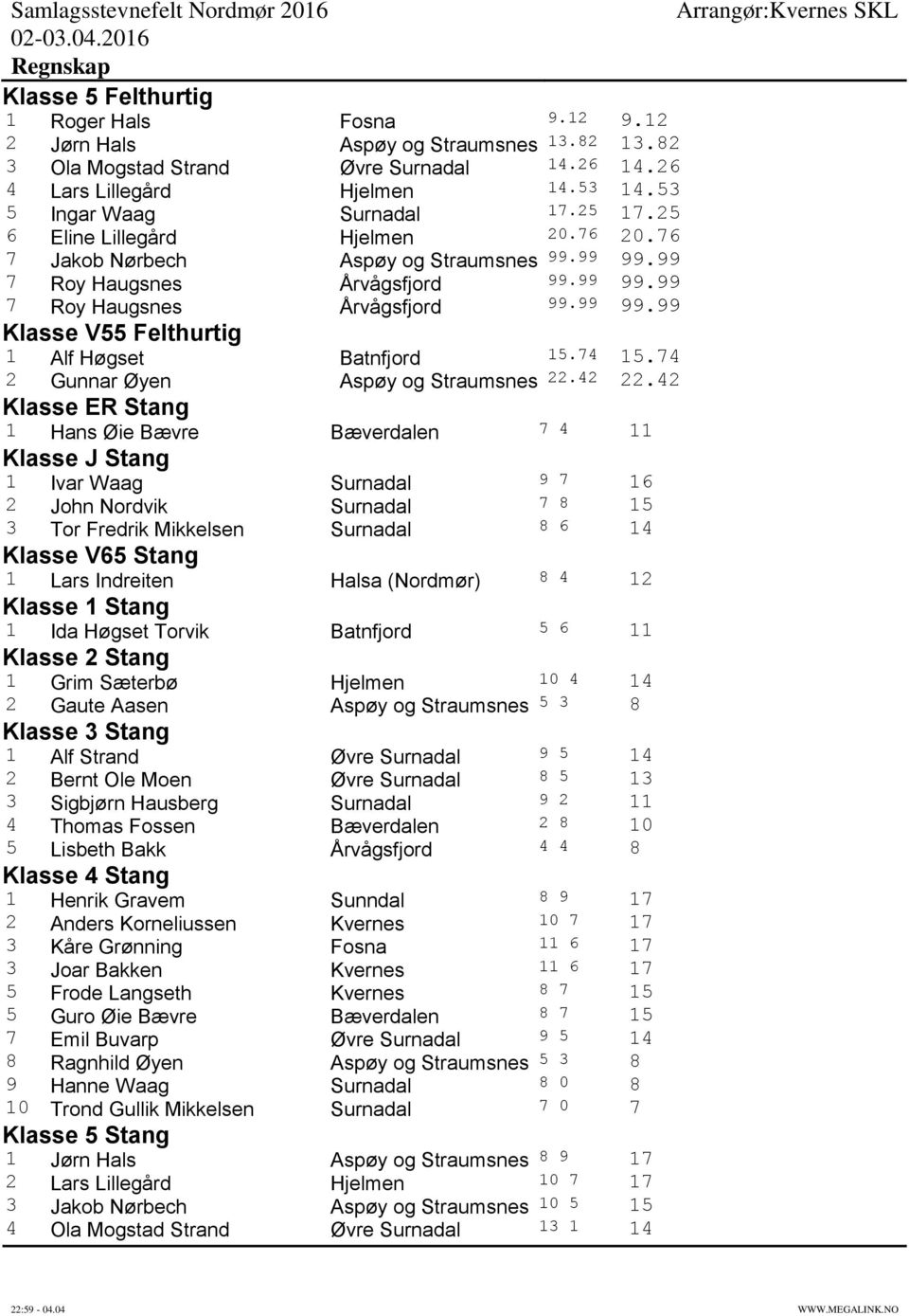 . Klasse ER Stang Hans Øie Bævre Bæverdalen 7 Klasse J Stang Ivar Waag Surnadal 7 6 John Nordvik Surnadal 7 Tor Fredrik Mikkelsen Surnadal 6 Klasse V6 Stang Lars Indreiten Halsa (Nordmør) Klasse