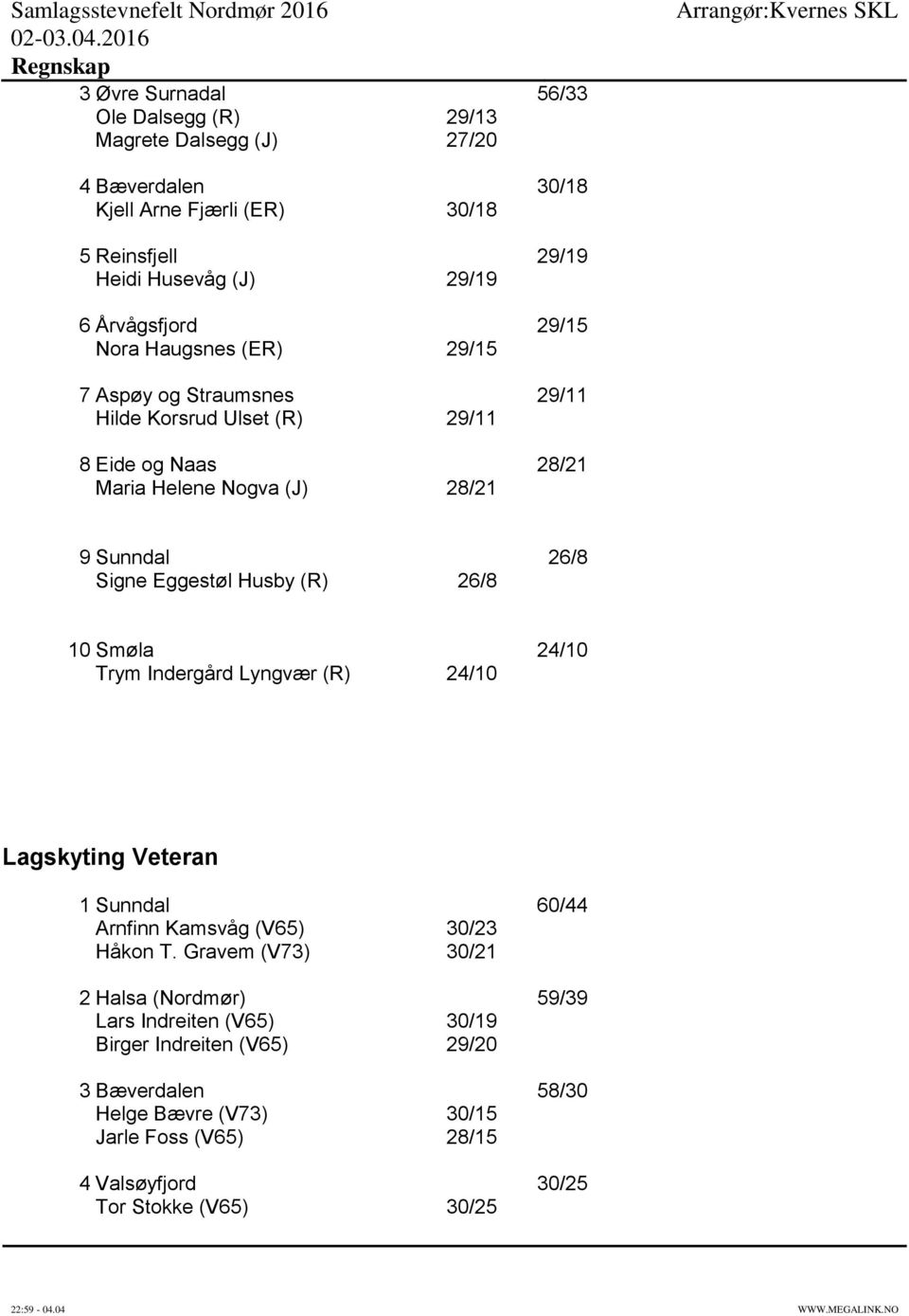 Nora Haugsnes (ER) / 7 Aspøy og / Hilde Korsrud Ulset (R) / Eide og Naas / Maria Helene Nogva (J) / Sunndal 6/ Signe Eggestøl Husby (R) 6/ Smøla /