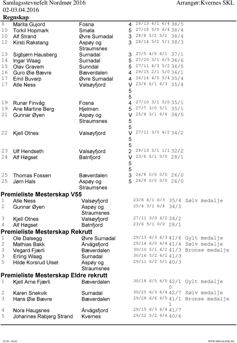 Olav Gravem Sunndal 7/ / / 6/ 6 Guro Øie Bævre Bæverdalen / / / 6/ 7 Emil Buvarp Øvre Surnadal 6/ / / / 7 Atle Ness Valsøyfjord V /6 6/ 6/ / Runar Finvåg Fosna 7/ / / / Ane Martine Berg Hjelmen 7/7 /