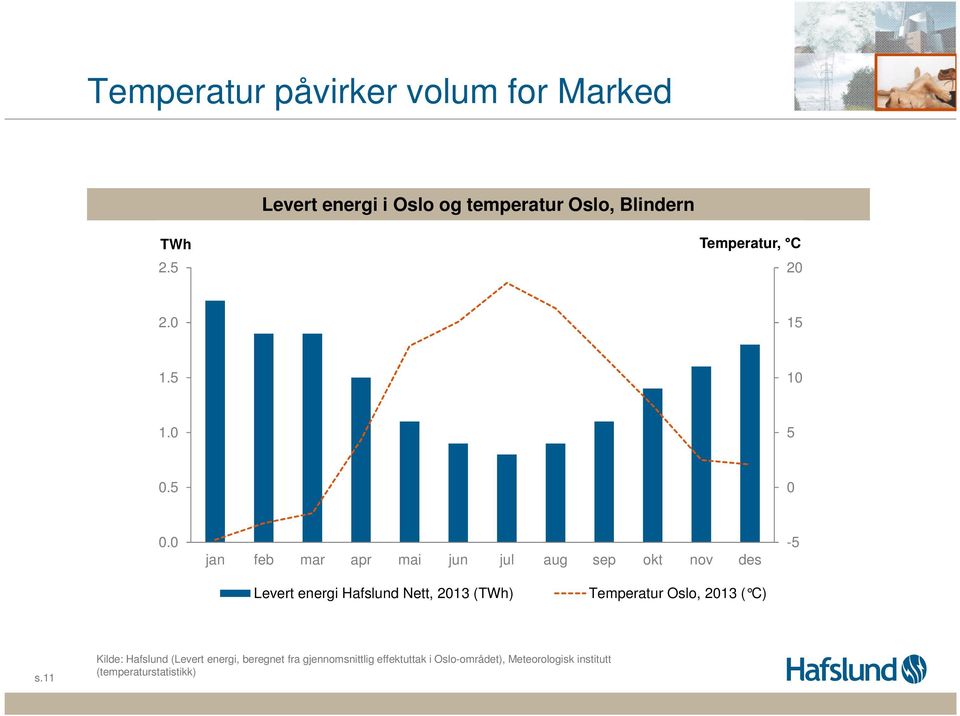 energi Hafslund Nett, 213 (TWh) Temperatur Oslo, 213 ( C) s.