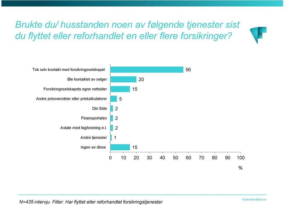 prisoversikter eller priskalkulatorer 5 Din Side Finansportalen Avtale med fagforening e.l. Andre tjenester Ingen av disse 5 0 0 30 40 50 60 70 80 90 00 N=435 intervju.