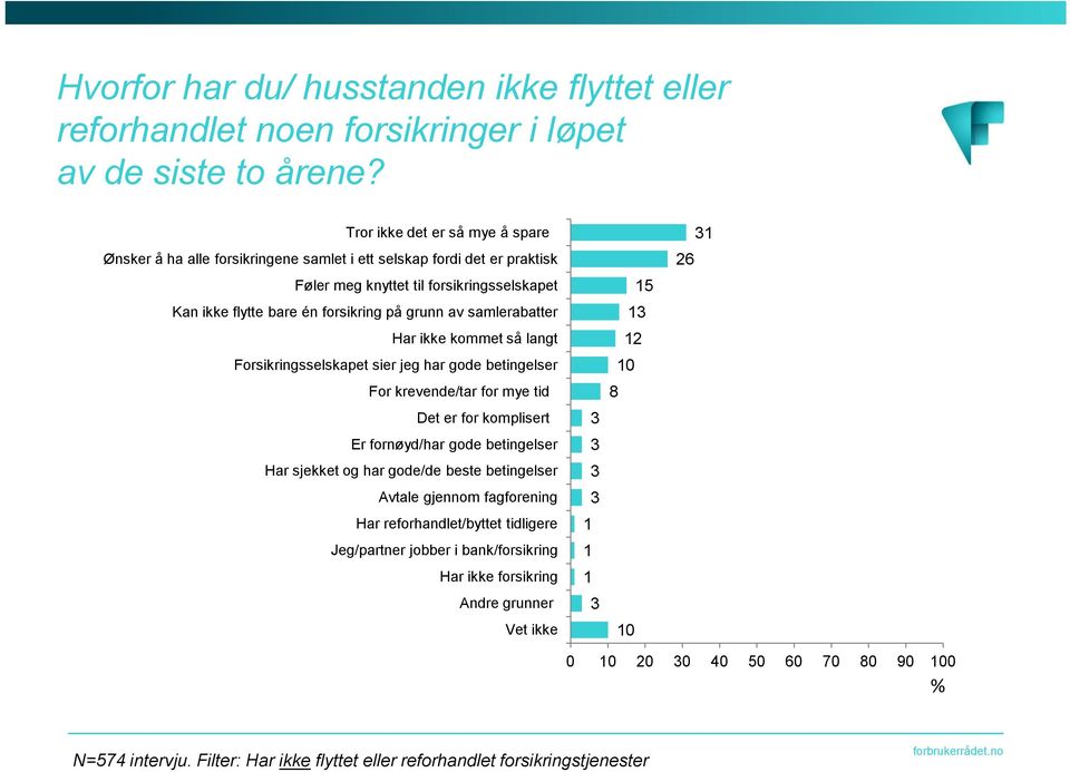 samlerabatter Har ikke kommet så langt Forsikringsselskapet sier jeg har gode betingelser For krevende/tar for mye tid Det er for komplisert Er fornøyd/har gode betingelser Har sjekket og har