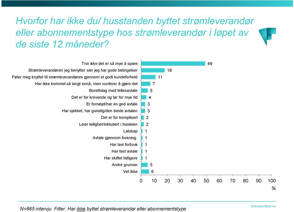 men vurderer å gjøre det 7 8 49 Borettslag med fellesavtale Det er for krevende og tar for mye tid Er fornøyd/har en god avtale Har sjekket, har gunstig/den beste avtalen Det er for komplisert