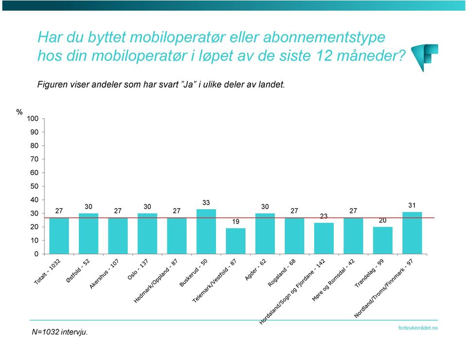 Figuren viser andeler som har svart Ja i ulike deler av