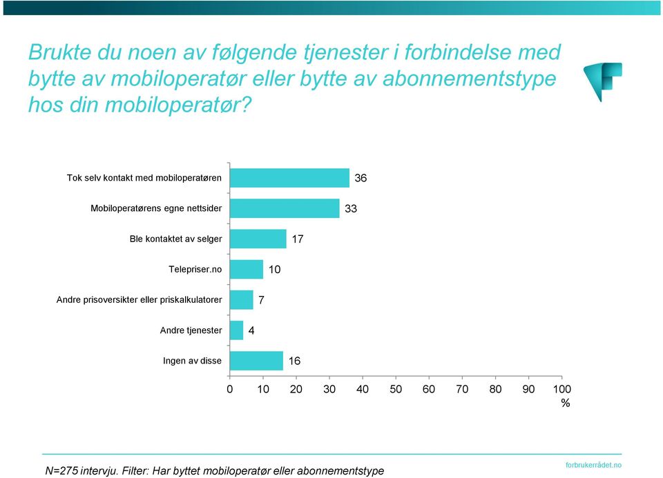 Tok selv kontakt med mobiloperatøren Mobiloperatørens egne nettsider 33 36 Ble kontaktet av selger 7