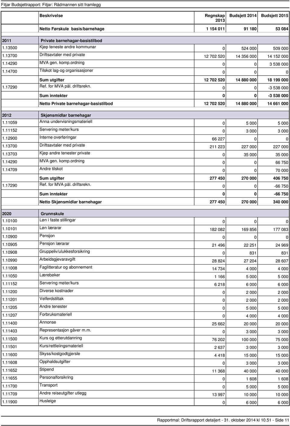 barnehagarbasistilbod 12 702 520 14 880 000 14 661 000 2012 Skjønsmidlar barnehagar 1.11059 Anna undervisningsmateriell 1.12900 Interne overføringar 1.13703 Kjøp andre tenester private 1.