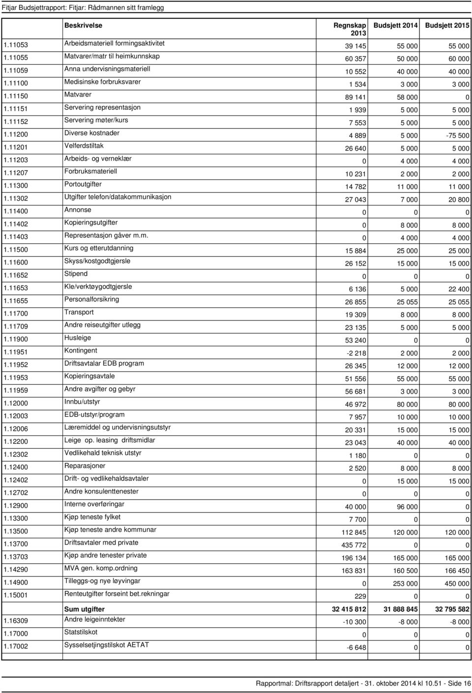 11403 Representasjon gåver m.m. 1.11652 Stipend 1.11653 Kle/verktøygodtgjersle 1.11700 Transport 1.11900 Husleige 1.11951 Kontingent 1.11952 Driftsavtalar EDB program 1.11953 Kopieringsavtale 1.