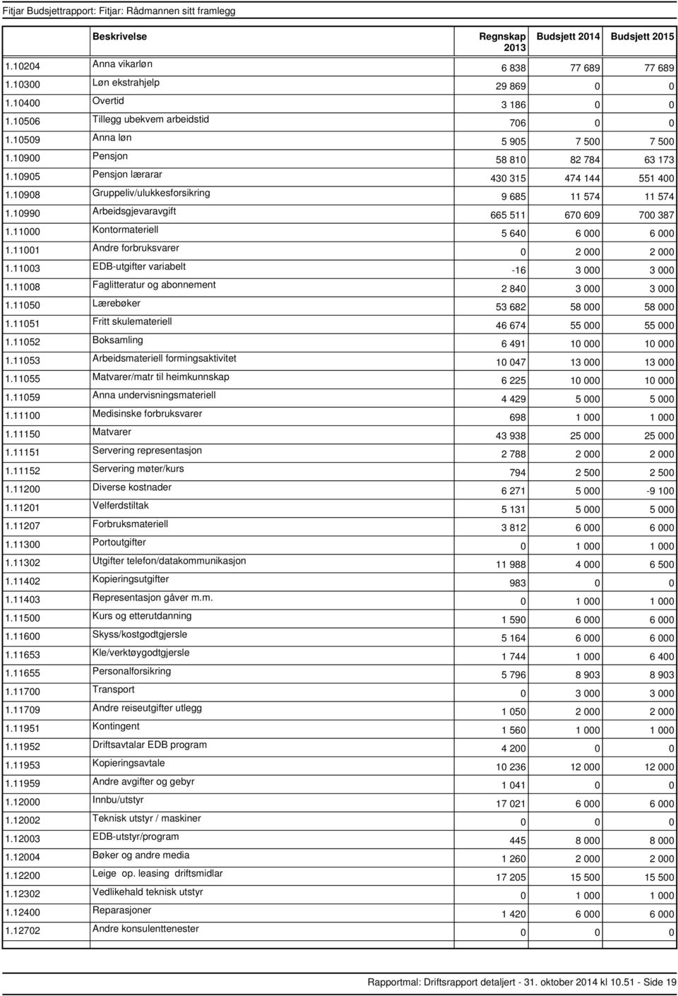 11059 Anna undervisningsmateriell 1.11100 Medisinske forbruksvarer 1.11150 Matvarer 1.11151 Servering representasjon 1.11201 Velferdstiltak 1.11300 Portoutgifter 1.