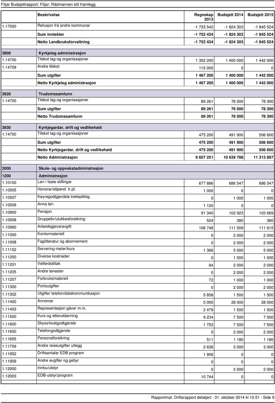 14709 Andre tilskot 1 352 200 1 400 000 1 442 000 115 00 utgifter 1 467 200 1 400 000 1 442 000 Kyrkjeleg administrasjon 1 467 200 1 400 000 1 442 000 3920 Trudomssamfunn 1.