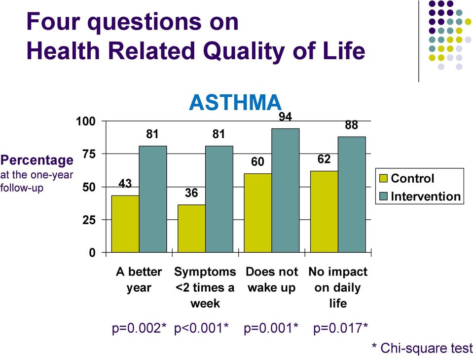 Intervention 25 0 A better year Symptoms <2 times a week Does not wake