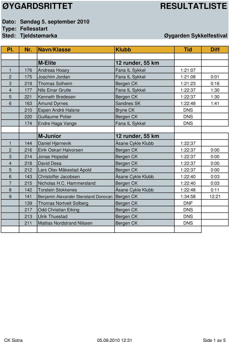 IL Sykkel DNS M-Junior 12 runder, 55 km 1 144 Daniel Hjørnevik Åsane Cykle Klubb 1:22:37 2 216 Eirik Oskari Halvorsen Bergen CK 1:22:37 0:00 3 214 Jonas Hopsdal Bergen CK 1:22:37 0:00 4 218 David