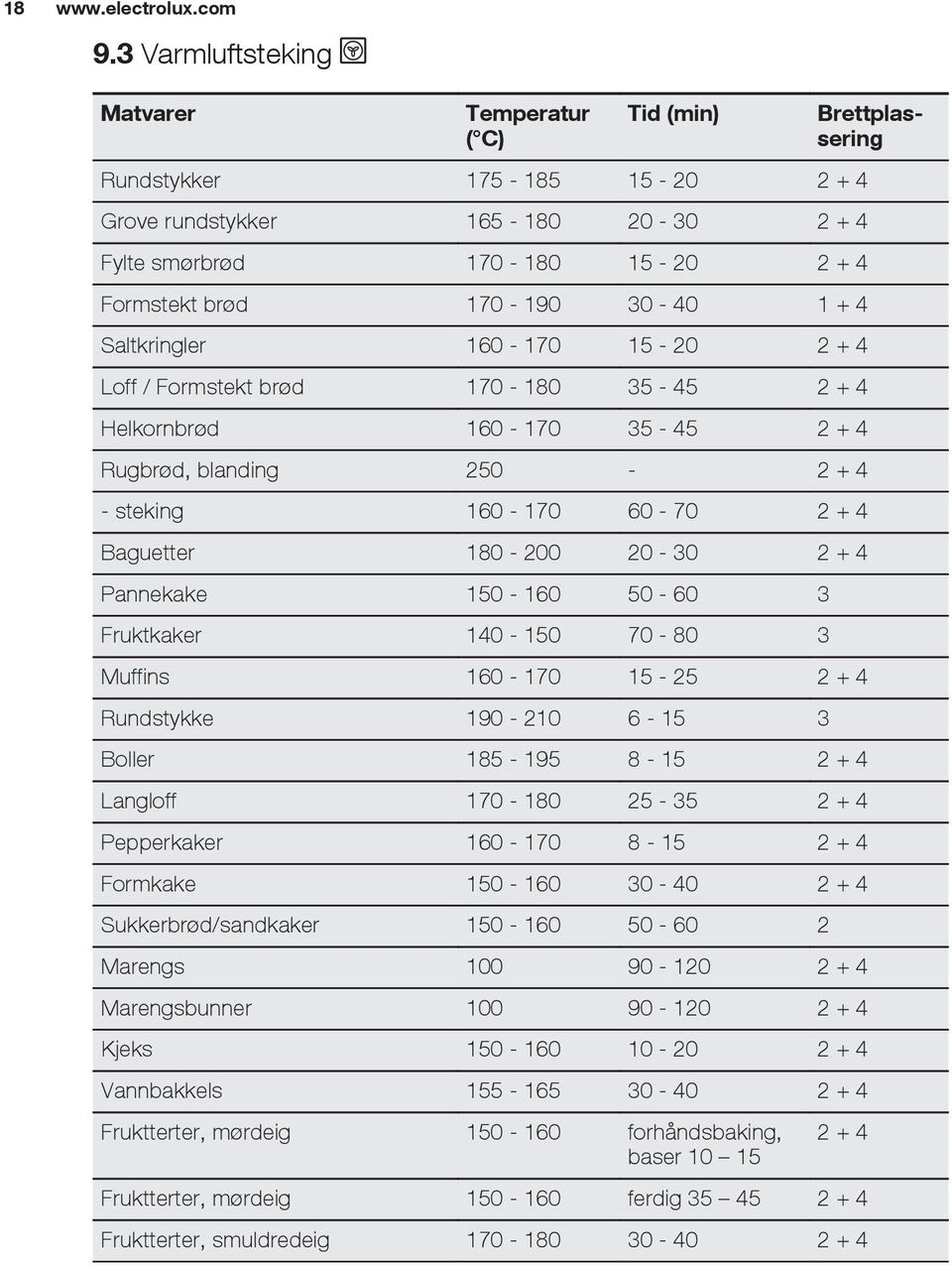 30-40 1 + 4 Saltkringler 160-170 15-20 2 + 4 Loff / Formstekt brød 170-180 35-45 2 + 4 Helkornbrød 160-170 35-45 2 + 4 Rugbrød, blanding 250-2 + 4 - steking 160-170 60-70 2 + 4 Baguetter 180-200