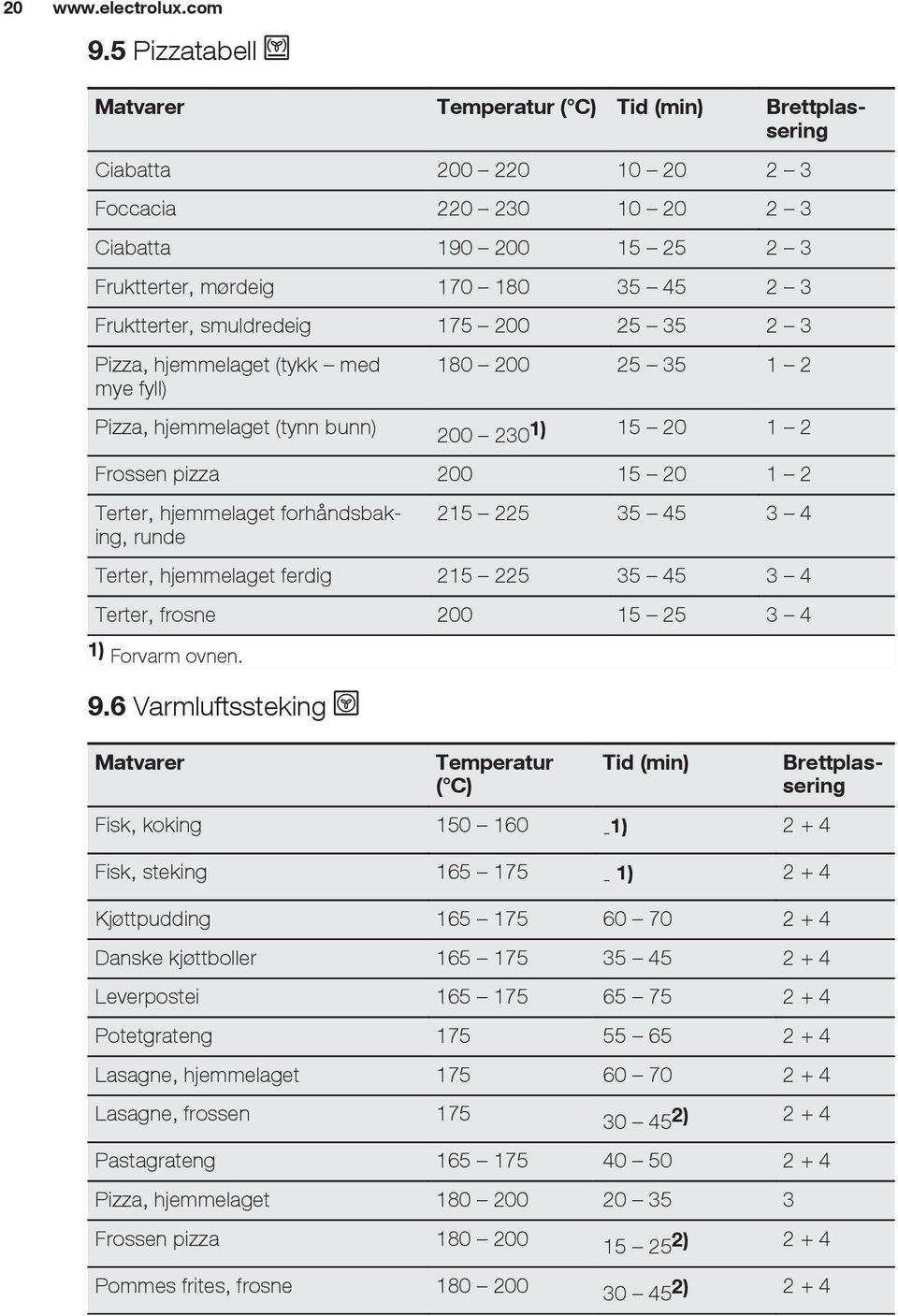 smuldredeig 175 200 25 35 2 3 Pizza, hjemmelaget (tykk med mye fyll) 180 200 25 35 1 2 Pizza, hjemmelaget (tynn bunn) 200 2301) 15 20 1 2 Frossen pizza 200 15 20 1 2 Terter, hjemmelaget