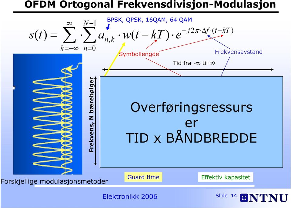 Frekvensavstand Frekvens, N bærebølger Overføringsressurs er TID x BÅNDBREDDE