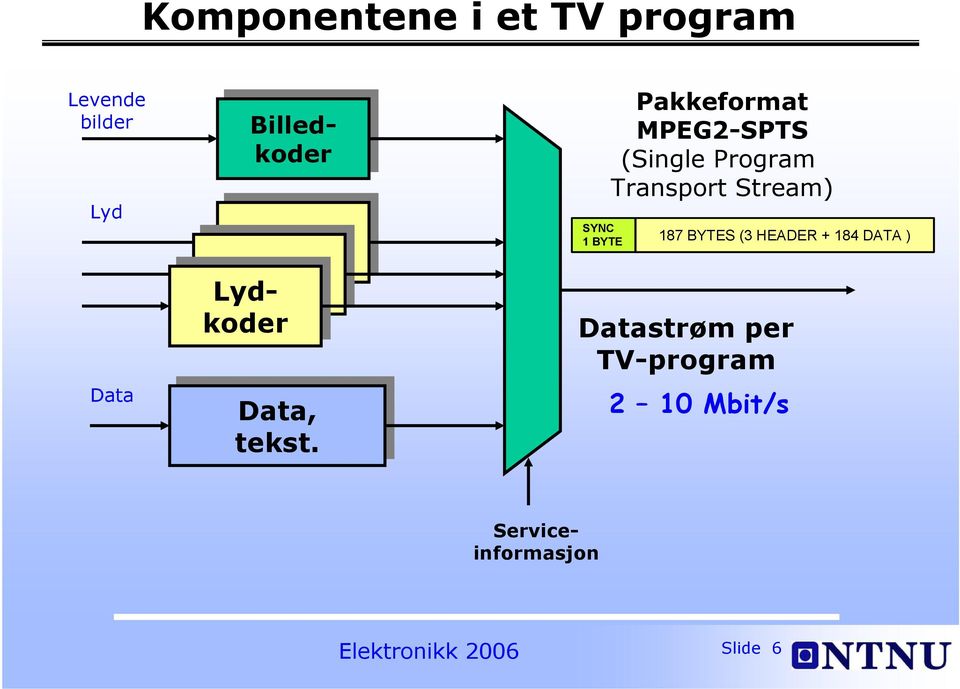 (3187 HEADER BYTES+ 184 DATA ) Datastrøm per TV-program 2 10 Mbit/s