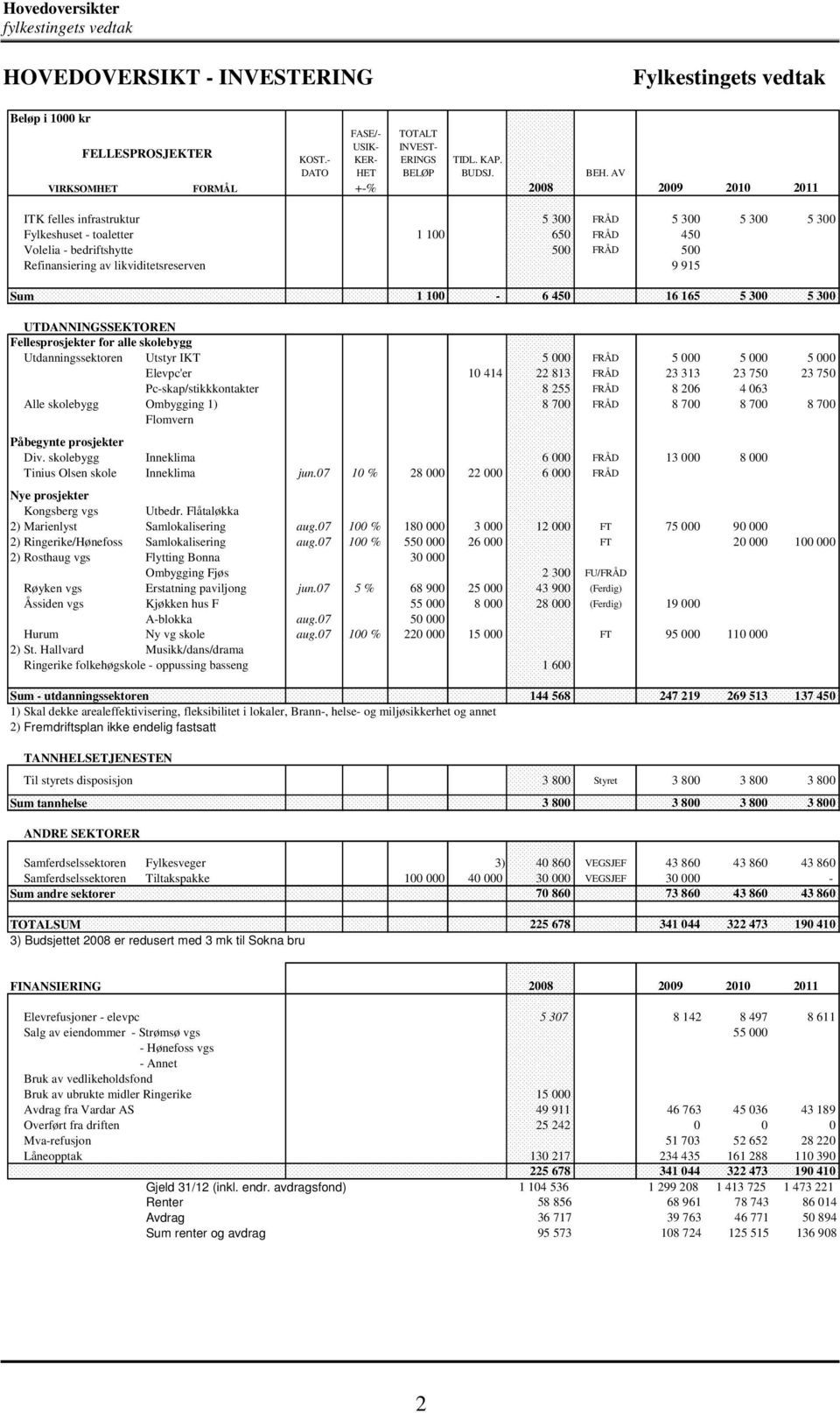 likviditetsreserven 9 915 Sum 1 100-6 450 16 165 5 300 5 300 UTDANNINGSSEKTOREN Fellesprosjekter for alle skolebygg Utdanningssektoren Utstyr IKT 5 000 FRÅD 5 000 5 000 5 000 Elevpc'er 10 414 22 813