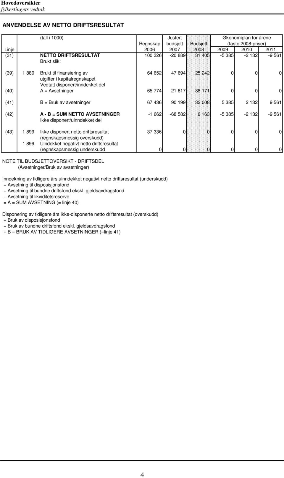 = Avsetninger 65 774 21 617 38 171 0 0 0 (41) B = Bruk av avsetninger 67 436 90 199 32 008 5 385 2 132 9 561 (42) A - B = SUM NETTO AVSETNINGER -1 662-68 582 6 163-5 385-2 132-9 561 Ikke